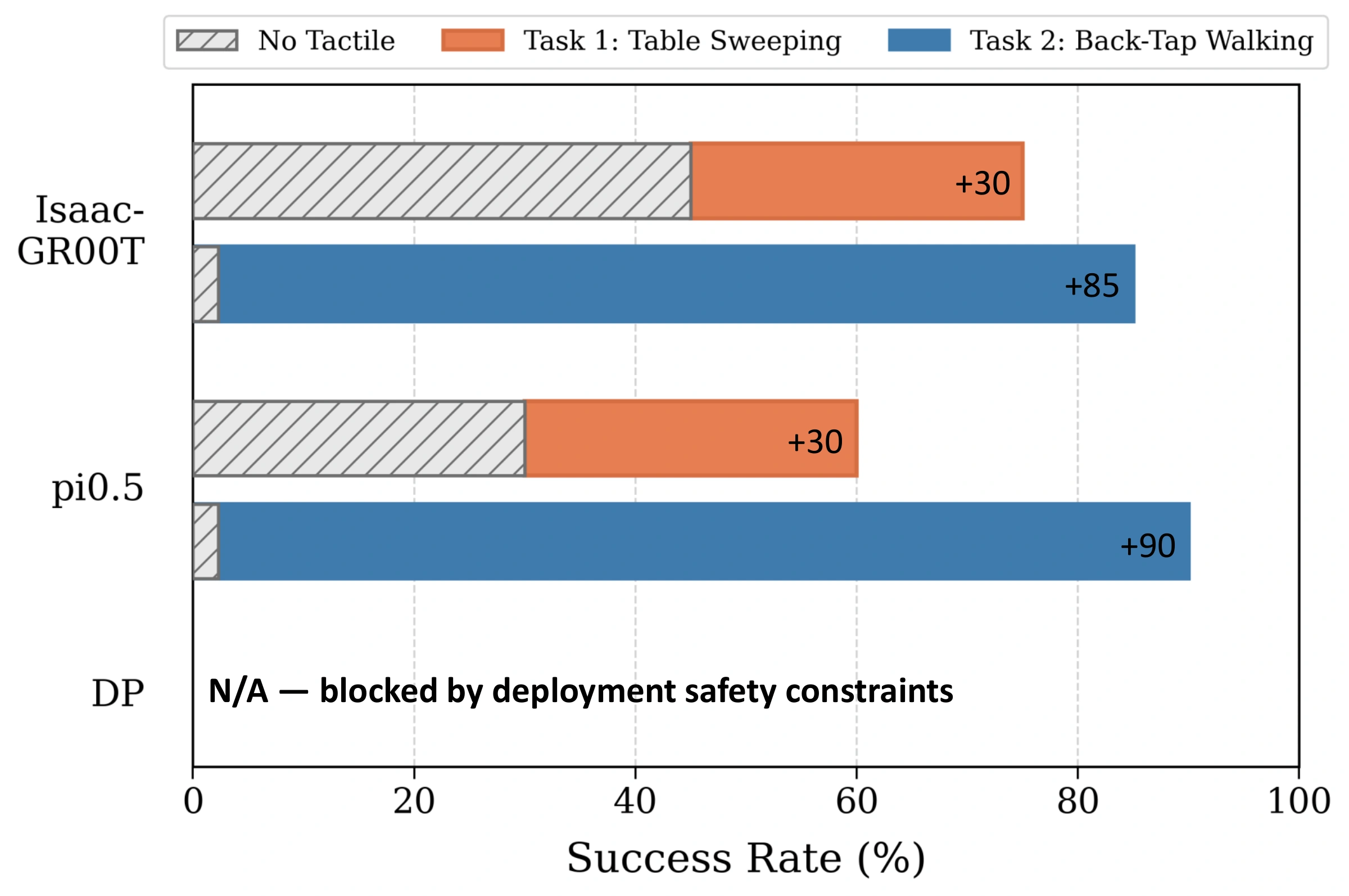 Cross-policy success rates: Isaac-GR00T sweeping 45 to 75 percent and walking 0 to 85 percent; pi 0.5 sweeping 30 to 60 percent and walking 0 to 90 percent. DP has no measured success rate.