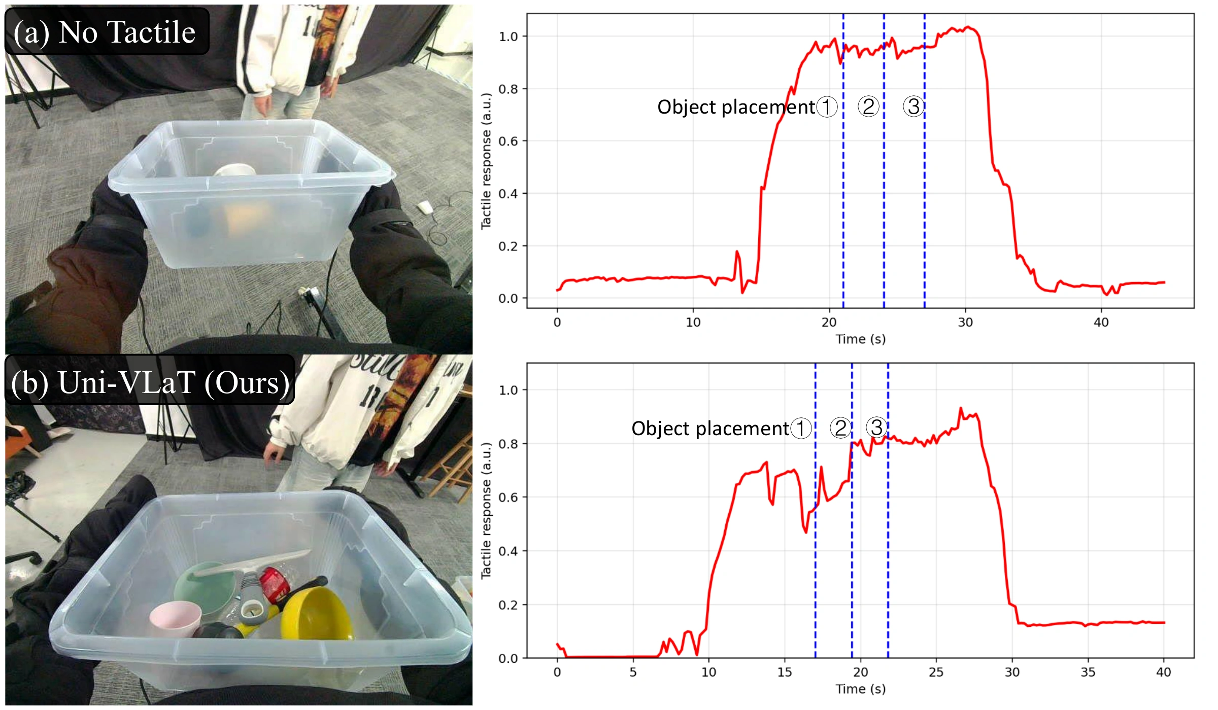 Basket Loading: No Tactile maintains a high response after basket contact; Uni-VLaT responds to successive object placements. Vertical dashed lines mark loading events.