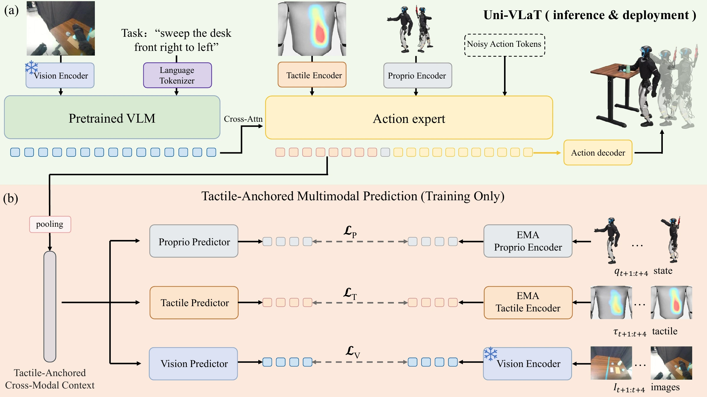Spatial and temporal tactile encoding feeds the pretrained policy. The action path generates whole-body motion; training-only heads predict future tactile, proprioceptive, and visual latents.