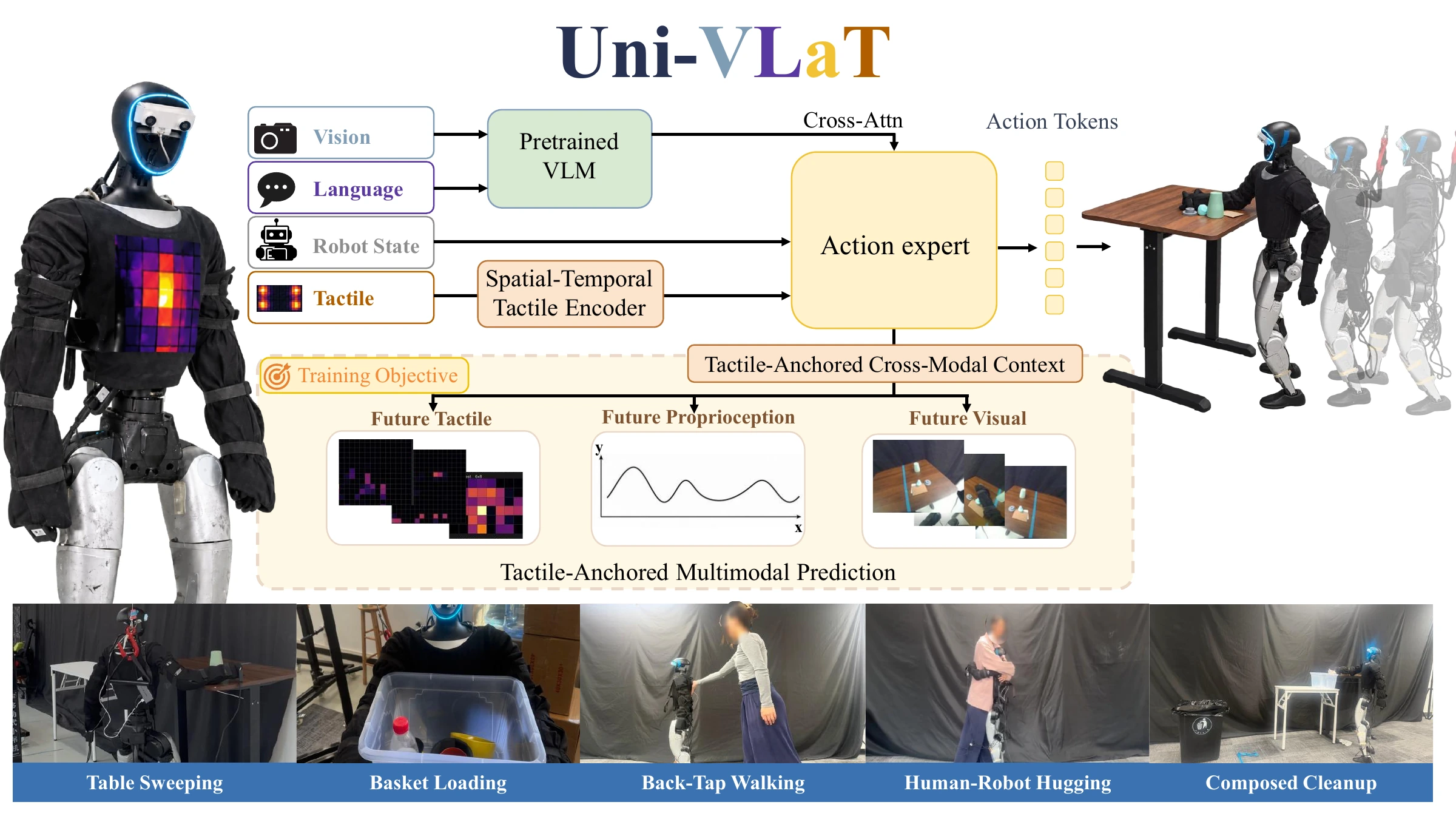 Uni-VLaT overview: distributed whole-body touch complements vision, language and proprioception for humanoid loco-manipulation.